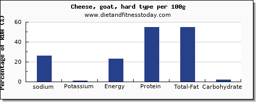 sodium and nutrition facts in goats cheese per 100g